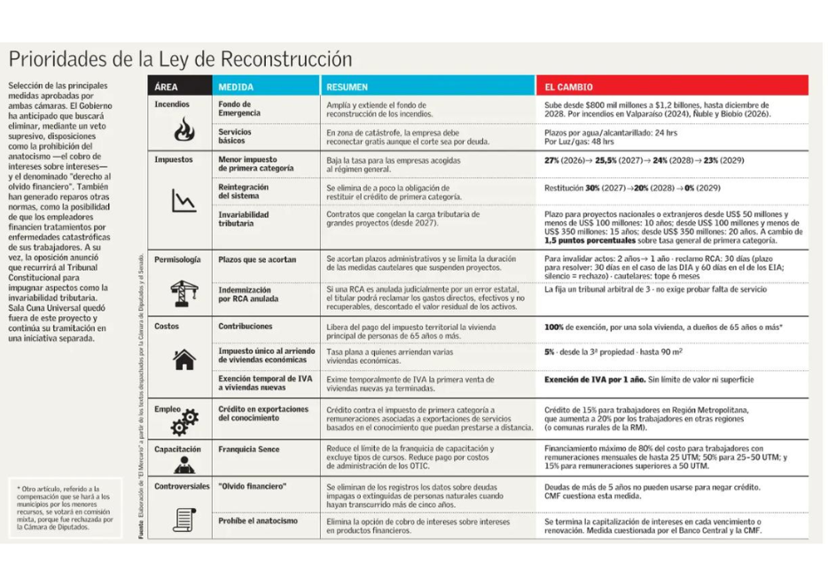 Prioridades de la Ley de Reconstrucción
